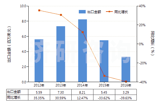 2012-2016年中國(guó)機(jī)動(dòng)大客車或貨運(yùn)車用翻新輪胎(HS40121200)出口總額及增速統(tǒng)計(jì) 2012-2016年中國(guó)機(jī)動(dòng)大客車或貨運(yùn)車用翻新輪胎(HS40121200)出口總額及增速統(tǒng)計(jì)